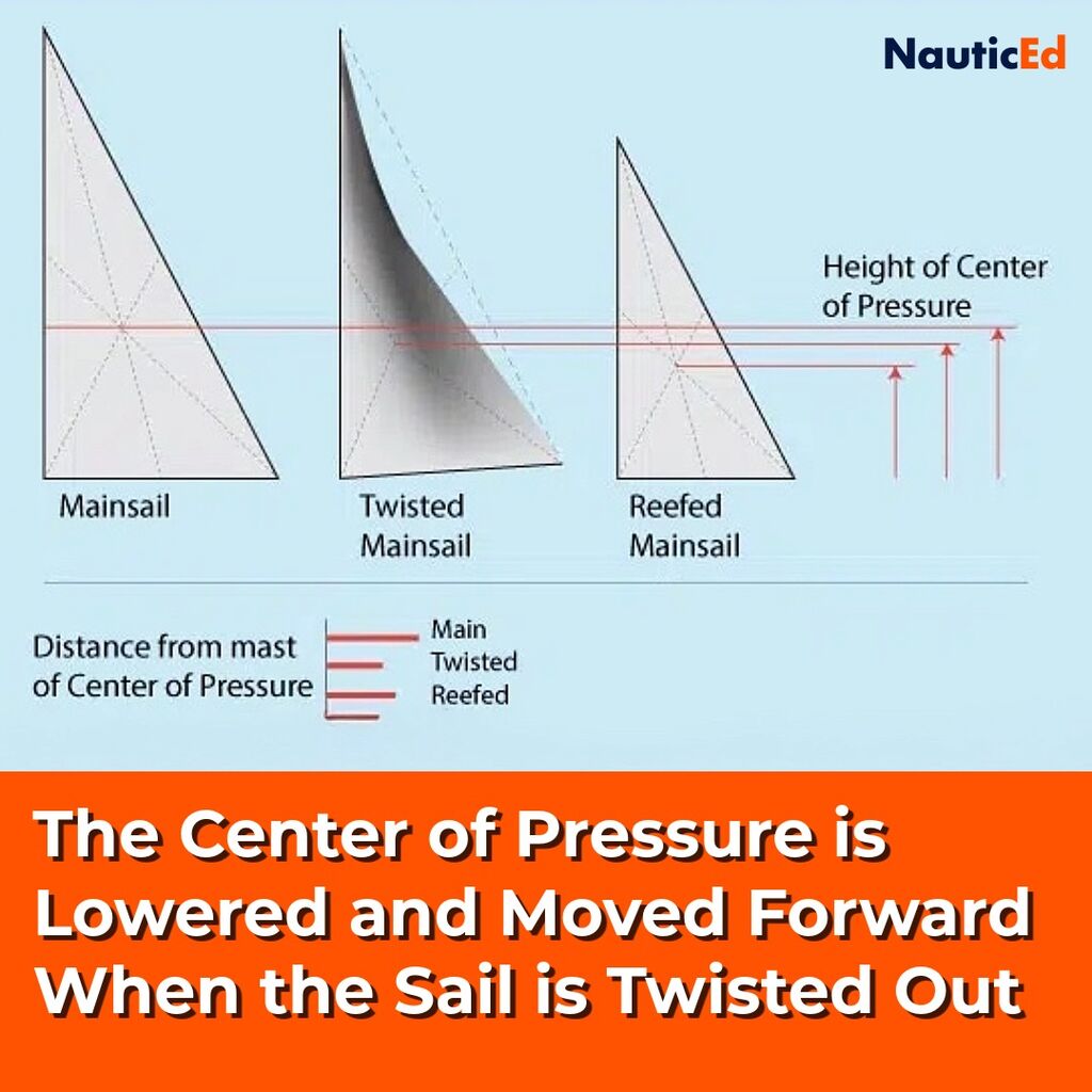FREE Basic Sail Trim &bull; Online Course