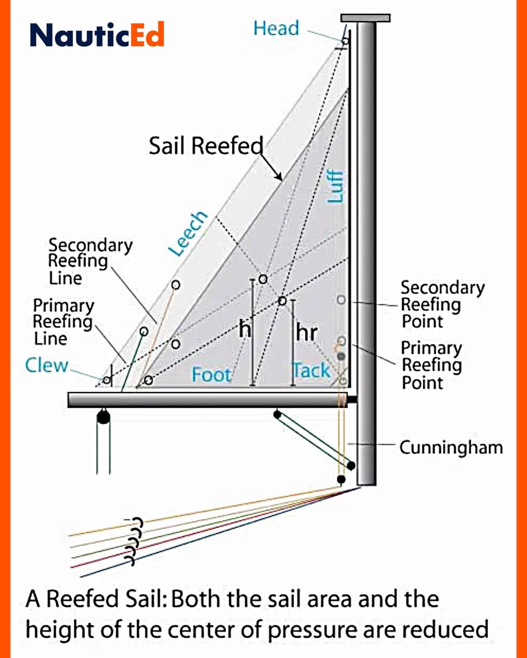 FREE Basic Sail Trim &bull; Online Course