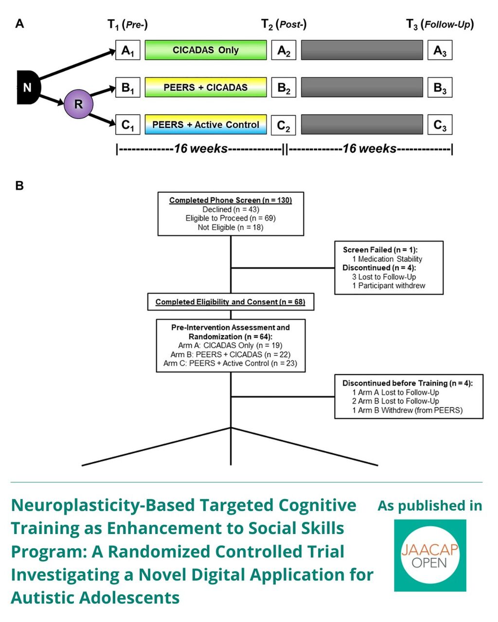 JO 0426 Neuroplasticity-Based Targeted Cognitive Training as Enhancement to Social Skills Program: A Randomized Controlled Trial Investigating a Novel Digital Application for Autistic Adolescents