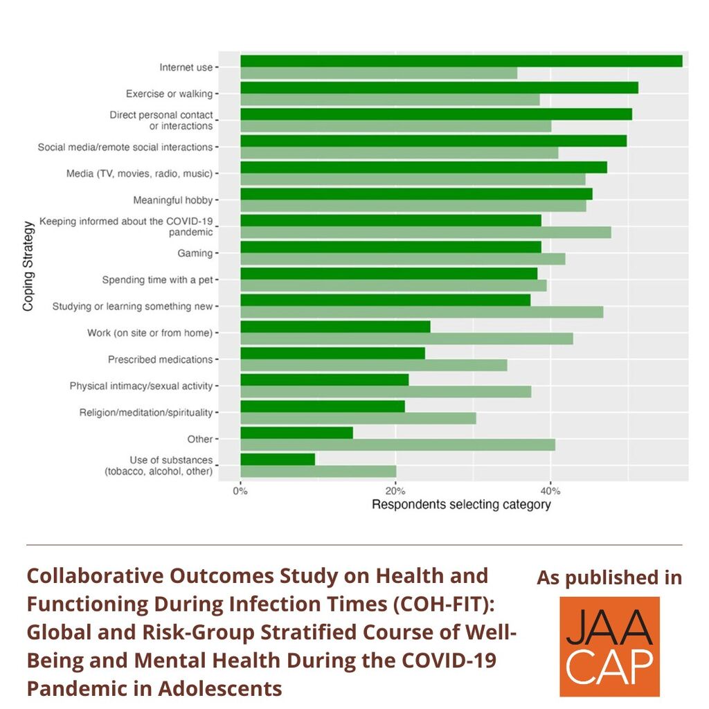 JAACAP 0425 Collaborative Outcomes Study on Health and Functioning During Infection Times (COH-FIT): Global and Risk-Group Stratified Course of Well-Being and Mental Health During the COVID-19 Pandemic in Adolescents
