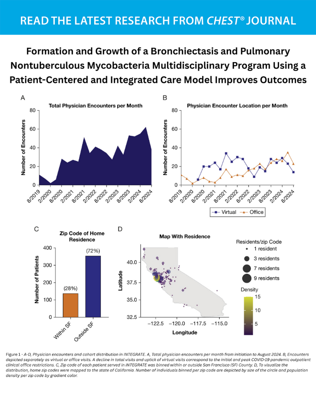 Formation and Growth of a Bronchiectasis and Pulmonary Nontuberculous Mycobacteria Multidisciplinary Program Using a Patient-Centered and Integrated Care Model Improves Outcomes