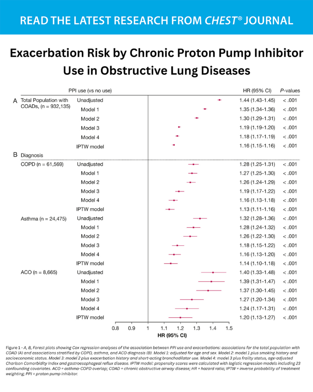 Exacerbation Risk by Chronic Proton Pump Inhibitor Use in Obstructive Lung Diseases