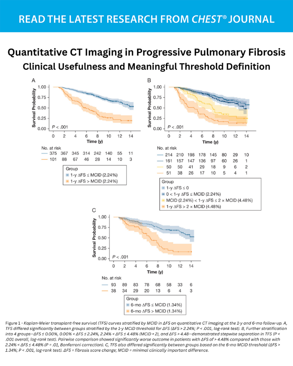 Quantitative CT Imaging in Progressive Pulmonary Fibrosis: Clinical Usefulness and Meaningful Threshold Definition