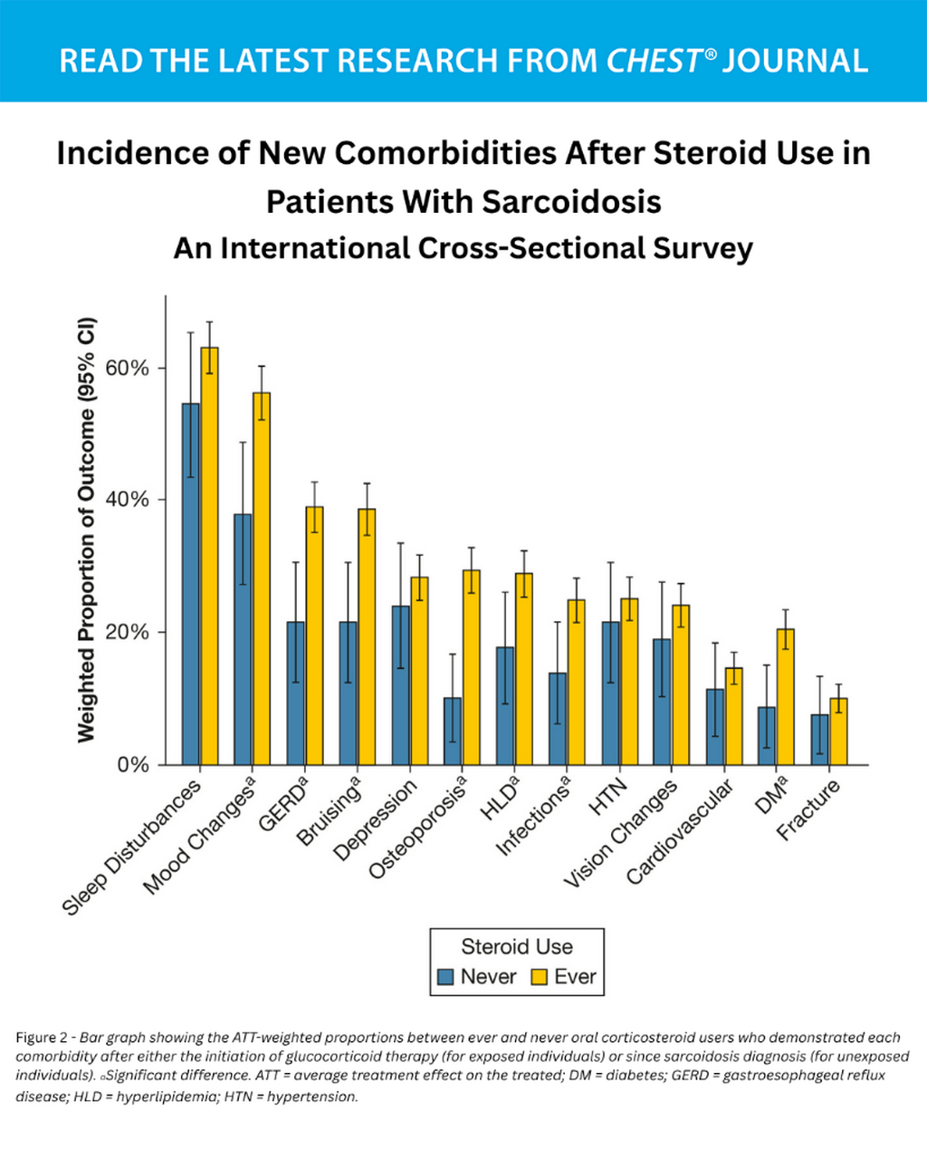 Incidence of New Comorbidities After Steroid Use in Patients With Sarcoidosis: An International Cross-Sectional Survey