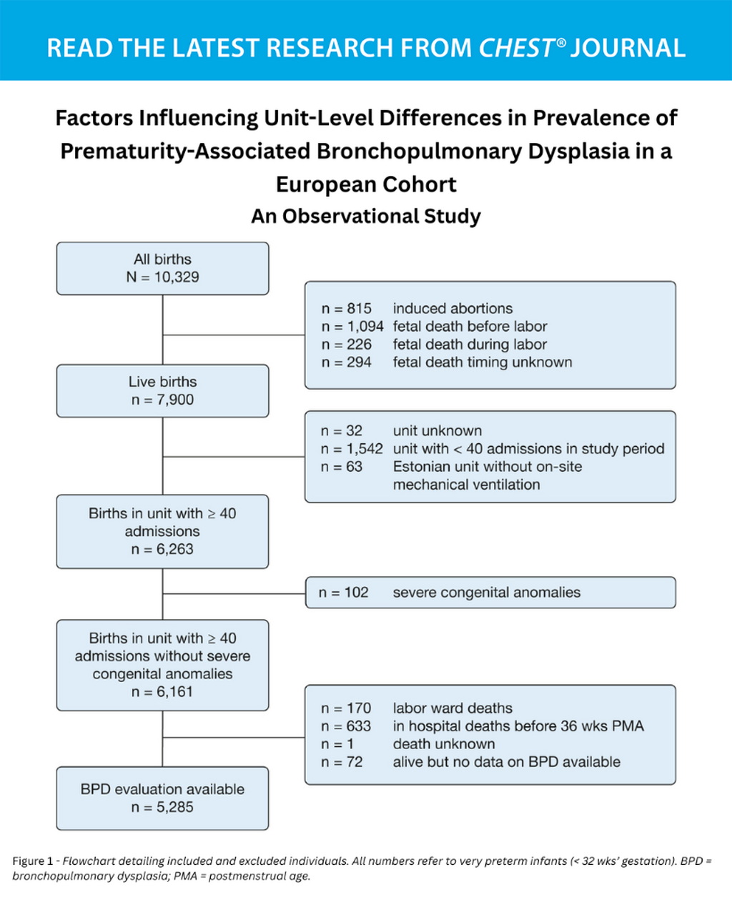 Factors Influencing Unit-Level Differences in Prevalence of Prematurity-Associated Bronchopulmonary Dysplasia in a European Cohort: An Observational Study