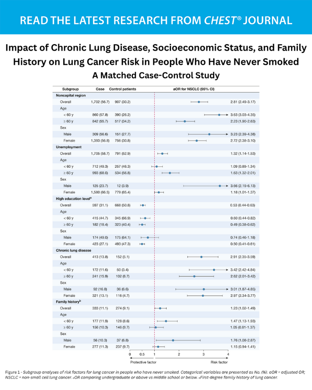 Impact of Chronic Lung Disease, Socioeconomic Status, and Family History on Lung Cancer Risk in People Who Have Never Smoked: A Matched Case-Control Study