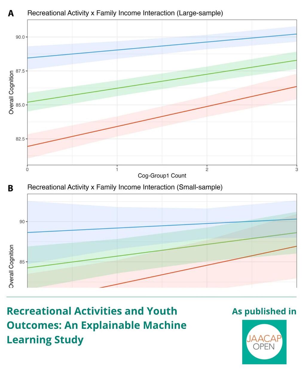 JO AIP Recreational Activities and Youth Outcomes: An Explainable Machine Learning Study