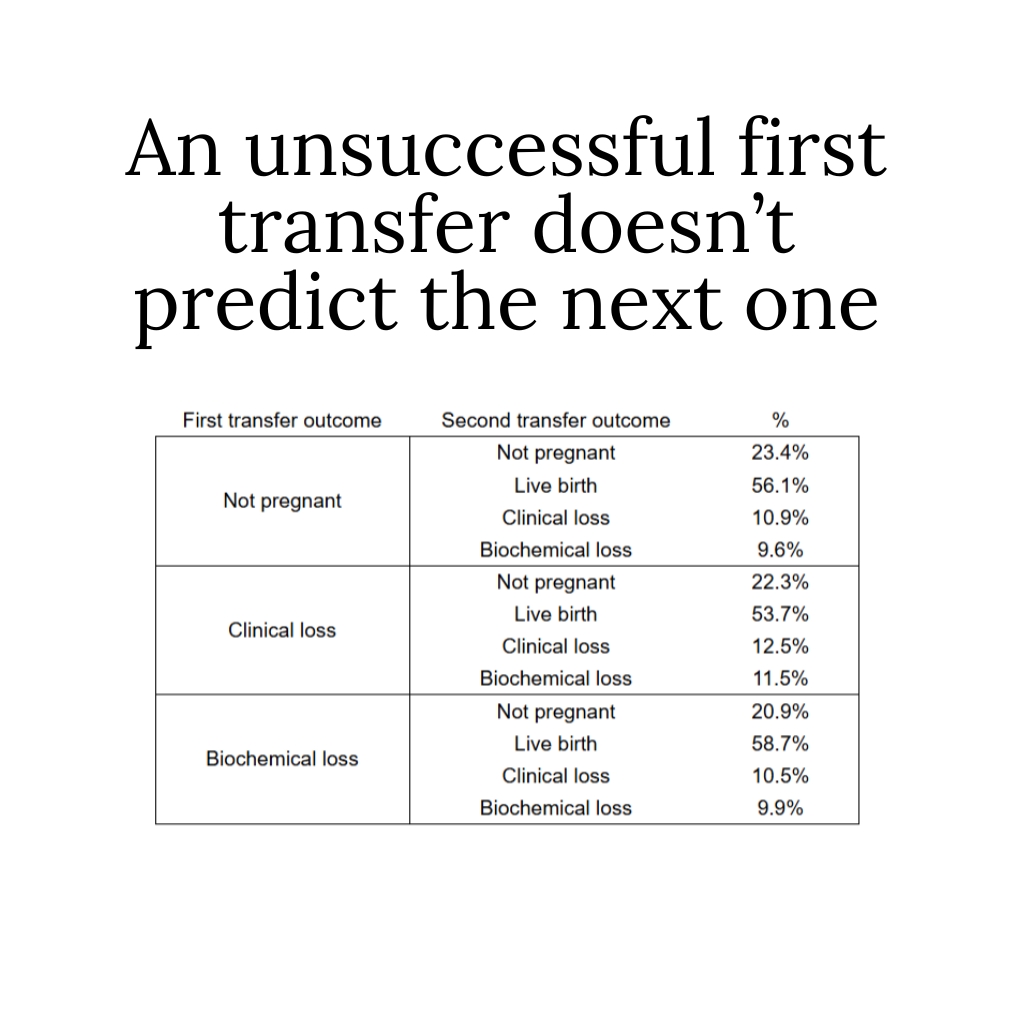 A pregnancy loss in the first transfer may not increase risk in the next