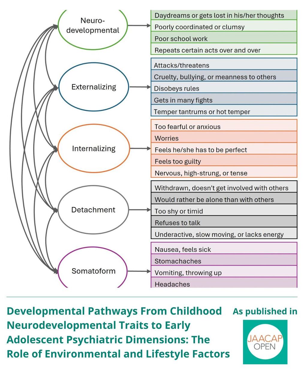JO 0426 Developmental Pathways From Childhood Neurodevelopmental Traits to Early Adolescent Psychiatric Dimensions: The Role of Environmental and Lifestyle Factors