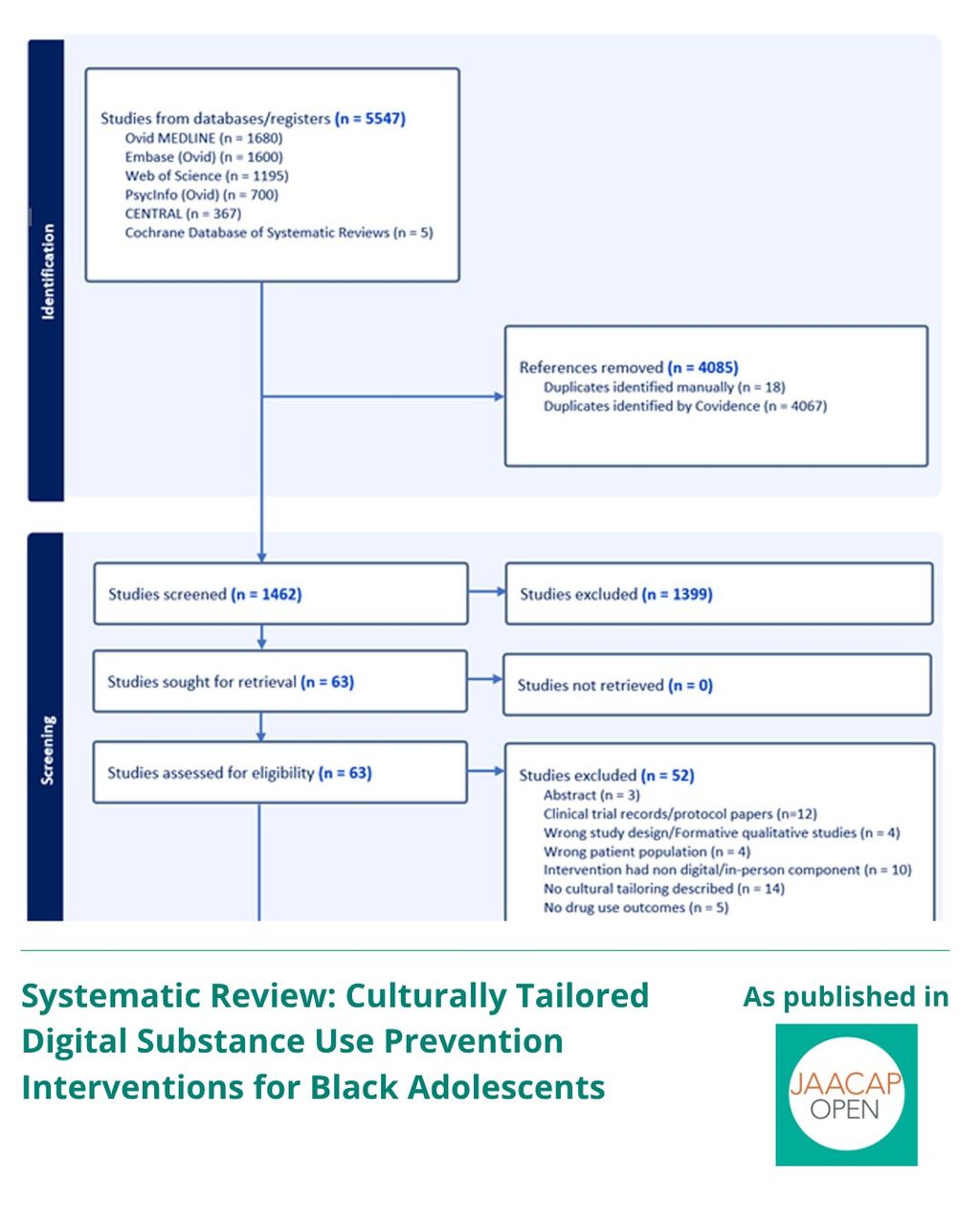 JO 0426 Systematic Review: Culturally Tailored Digital Substance Use Prevention Interventions for Black Adolescents