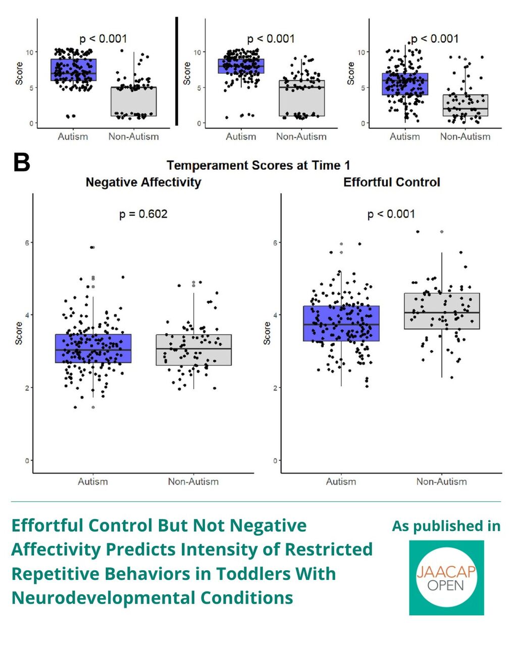 JO AIP Effortful Control But Not Negative Affectivity Predicts Intensity of Restricted Repetitive Behaviors in Toddlers With Neurodevelopmental Conditions