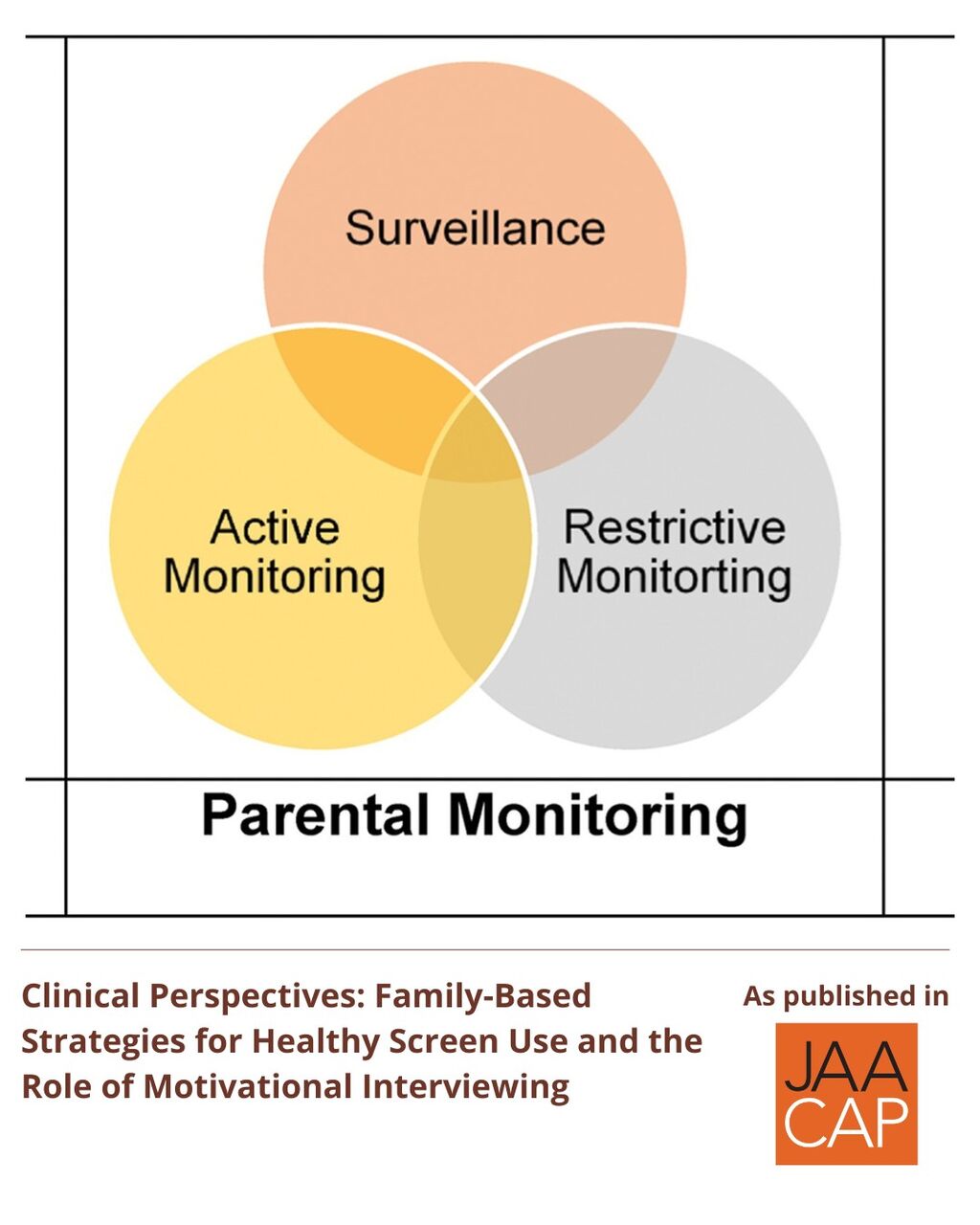 0526 Family-Based Strategies for Healthy Screen Use and the Role of Motivational Interviewing