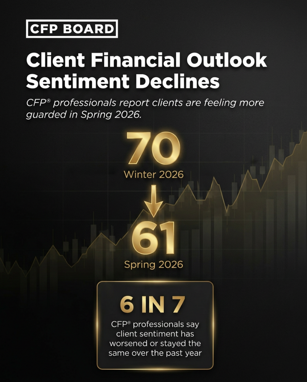 Spring 2026 Results: The CFP&reg; Professionals Sentiment Indices