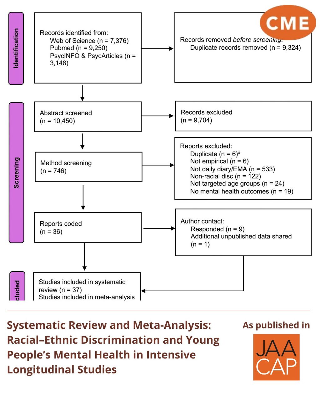JAACAP 0526 Systematic Review and Meta-Analysis: Racial&ndash;Ethnic Discrimination and Young People&rsquo;s Mental Health in Intensive Longitudinal Studies