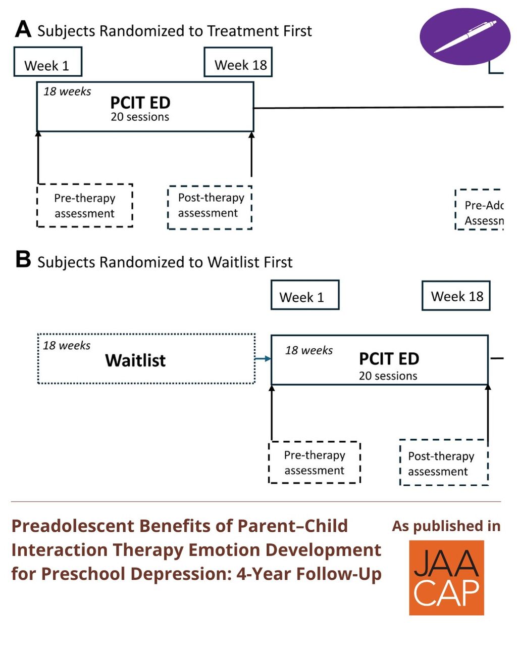 JAACAP 0526 Preadolescent Benefits of Parent&ndash;Child Interaction Therapy Emotion Development for Preschool Depression: 4-Year Follow-Up