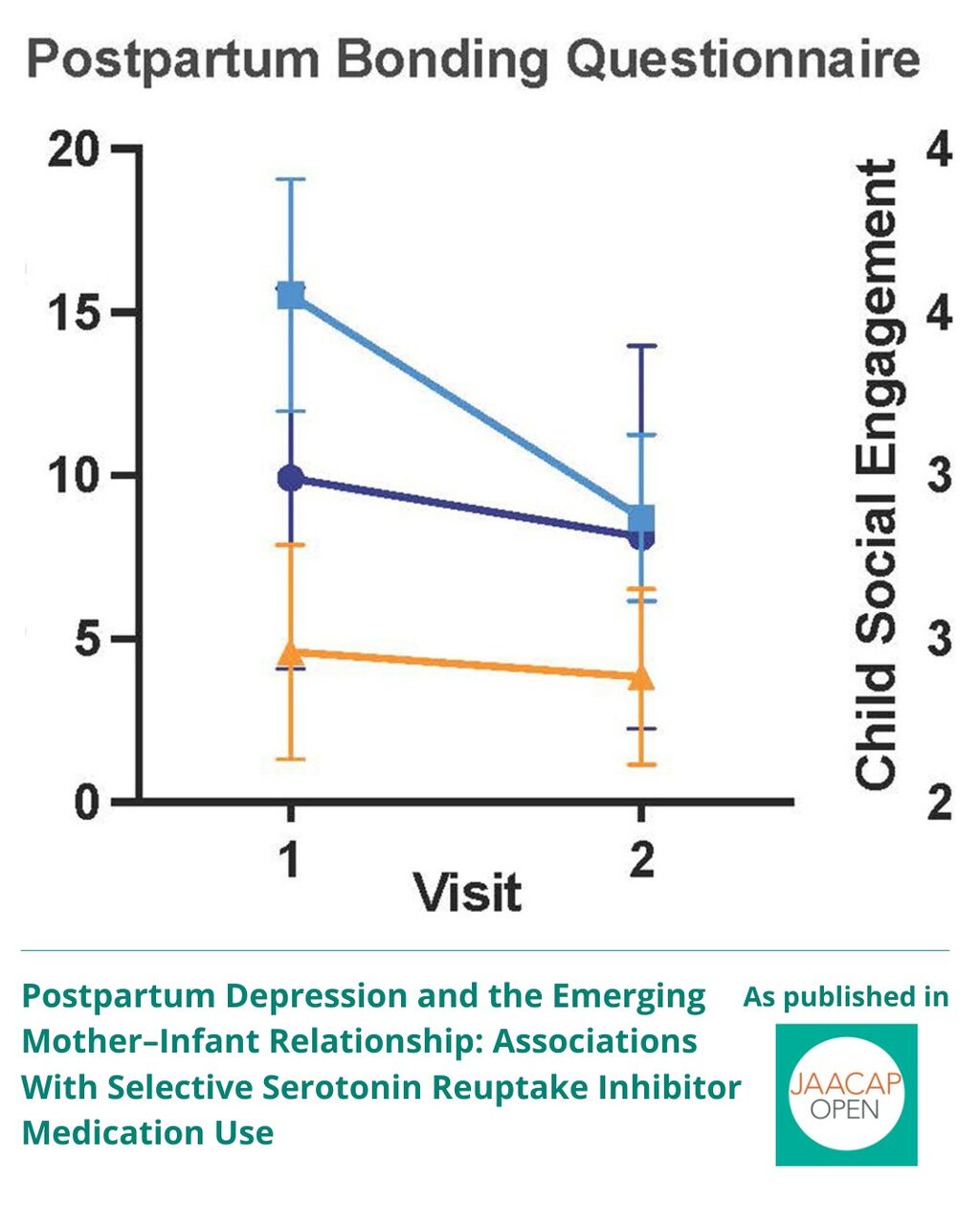 JO 0426 Postpartum Depression and the Emerging Mother&ndash;Infant Relationship: Associations With Selective Serotonin Reuptake Inhibitor Medication Use