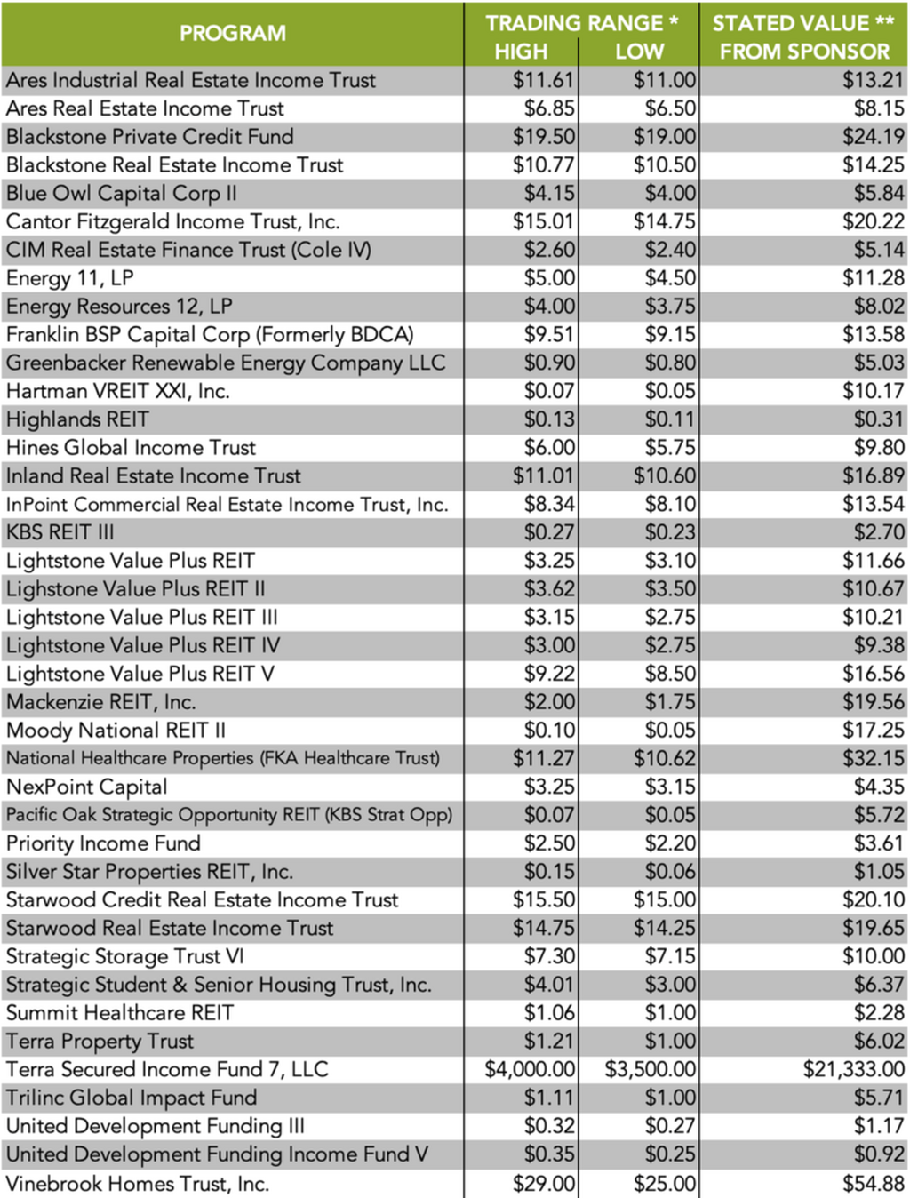Non-Traded REITs: Reported (Statement) Values vs. Real Market Prices Which Indicates What You Can Sell It For and Cash Out