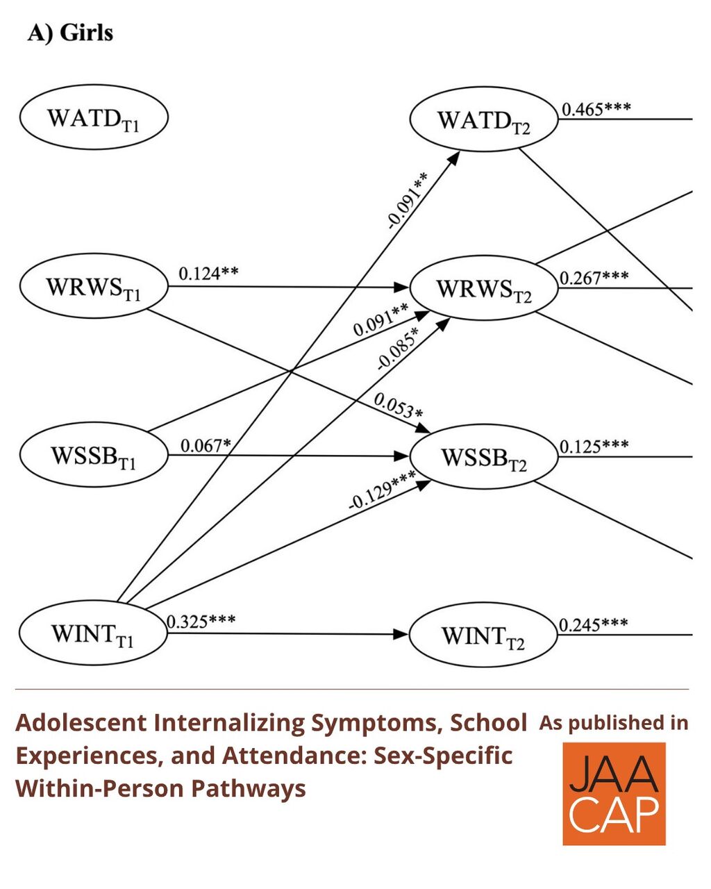 JO AIP Adolescent Internalizing Symptoms, School Experiences, and Attendance: Sex-Specific Within-Person Pathways