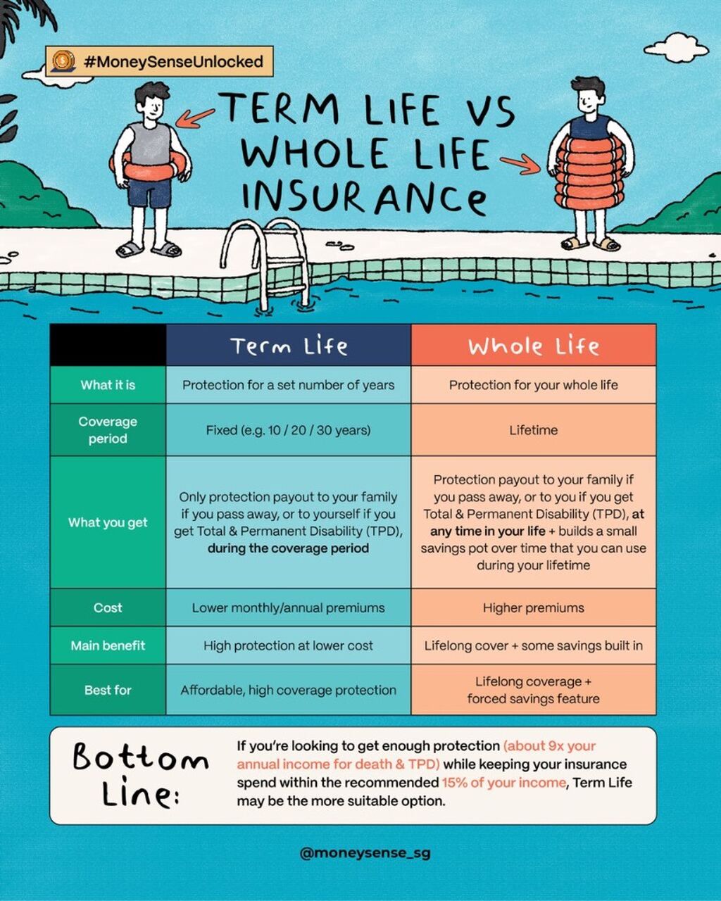 Term Life vs Whole Life Insurance