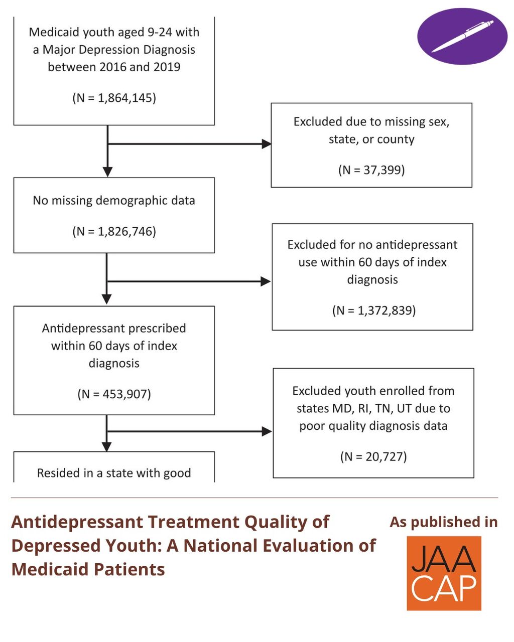 JAACAP 0526 Antidepressant Treatment Quality of Depressed Youth: A National Evaluation of Medicaid Patients
