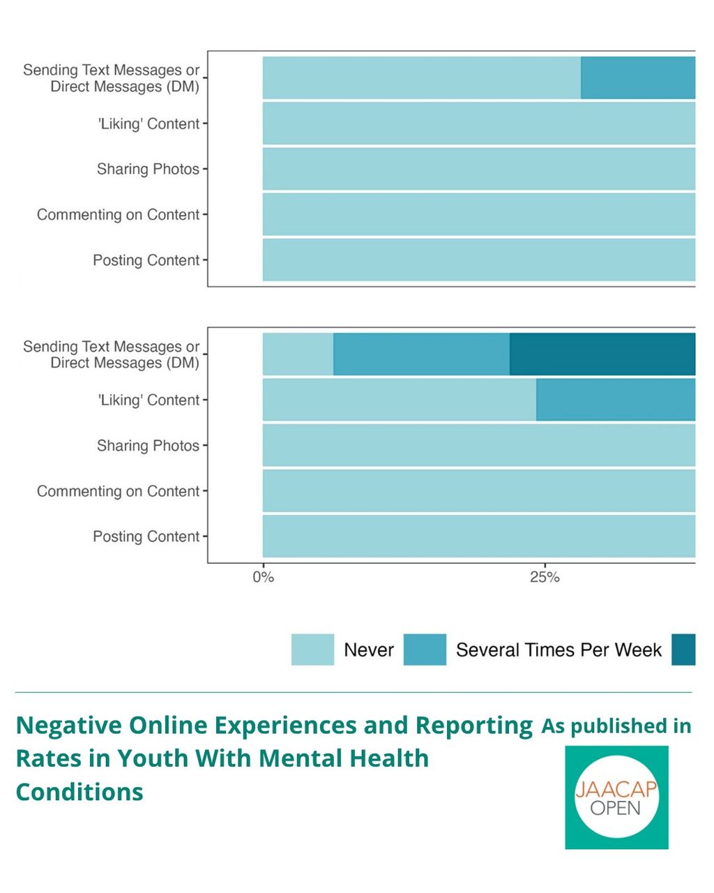 JO AIP Negative Online Experiences and Reporting Rates in Youth With Mental Health Conditions