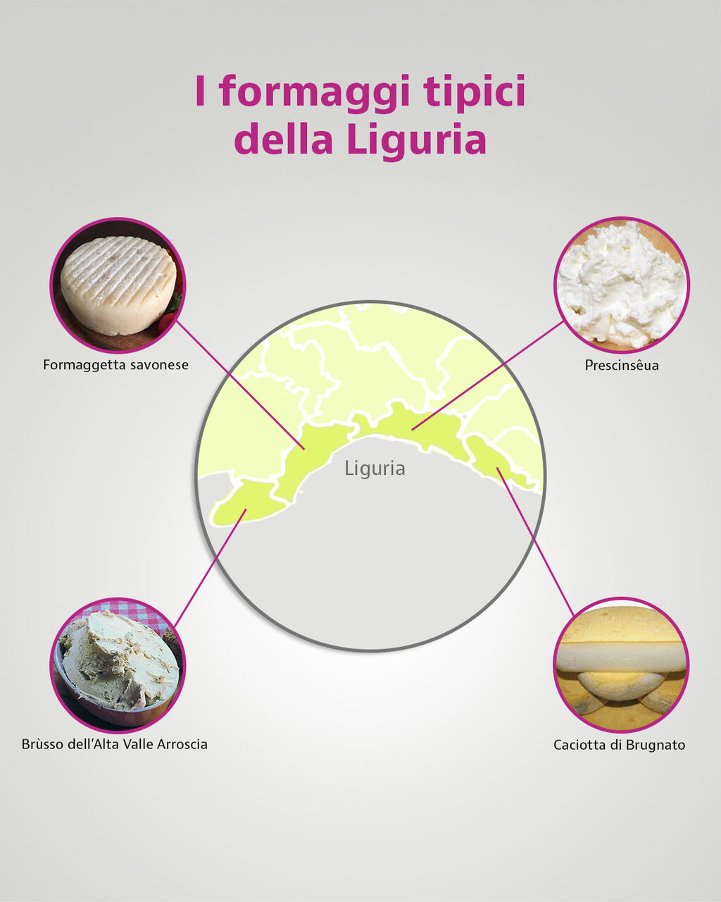 I Formaggi tipici della Liguria