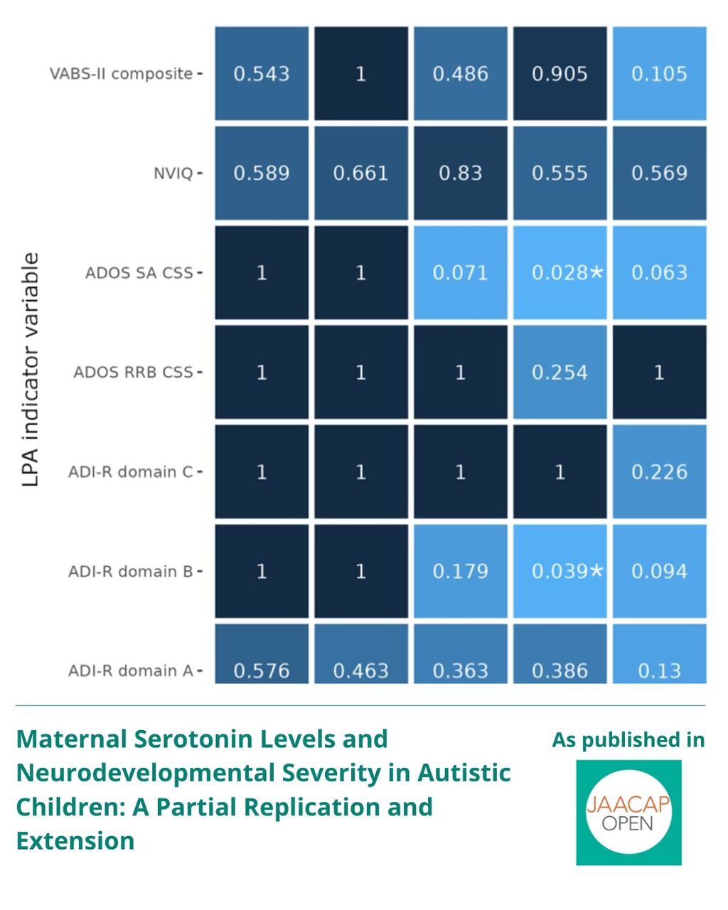 JO 0925 Maternal Serotonin Levels and Neurodevelopmental Severity in Autistic Children: A Partial Replication and Extension