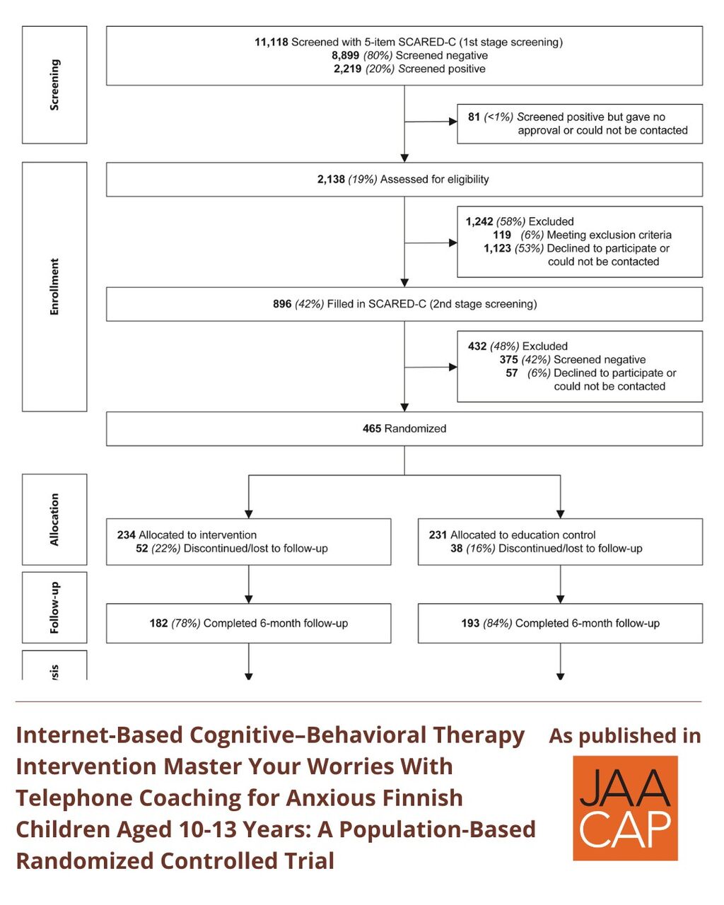 JAACAP 1125 Internet-Based Cognitive&ndash;Behavioral Therapy Intervention Master Your Worries With Telephone Coaching for Anxious Finnish Children Aged 10-13 Years: A Population-Based Randomized Controlled Trial