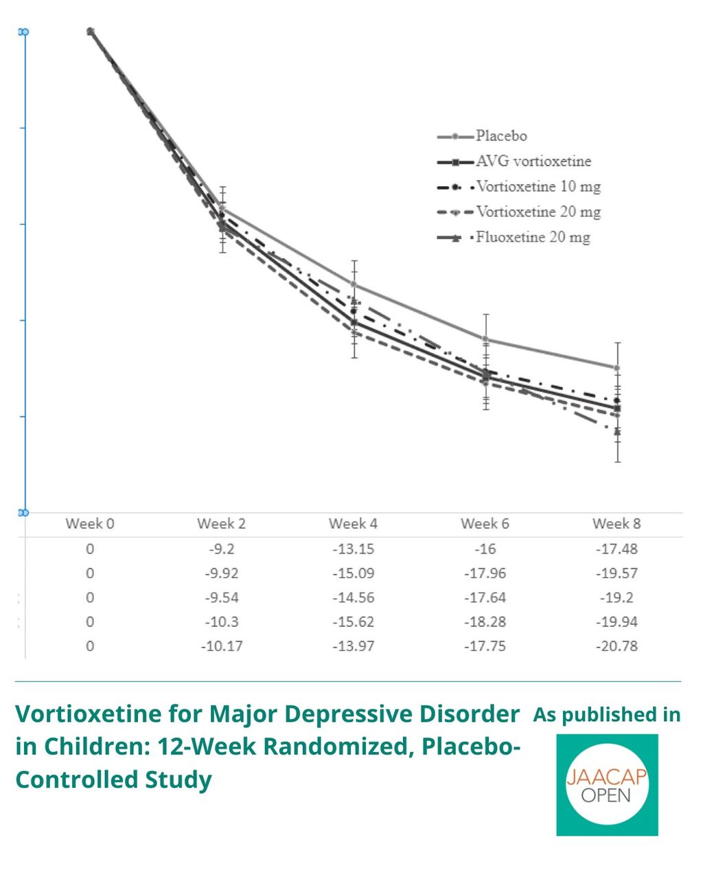 JO 0925 Vortioxetine for Major Depressive Disorder in Children: 12-Week Randomized, Placebo-Controlled Study