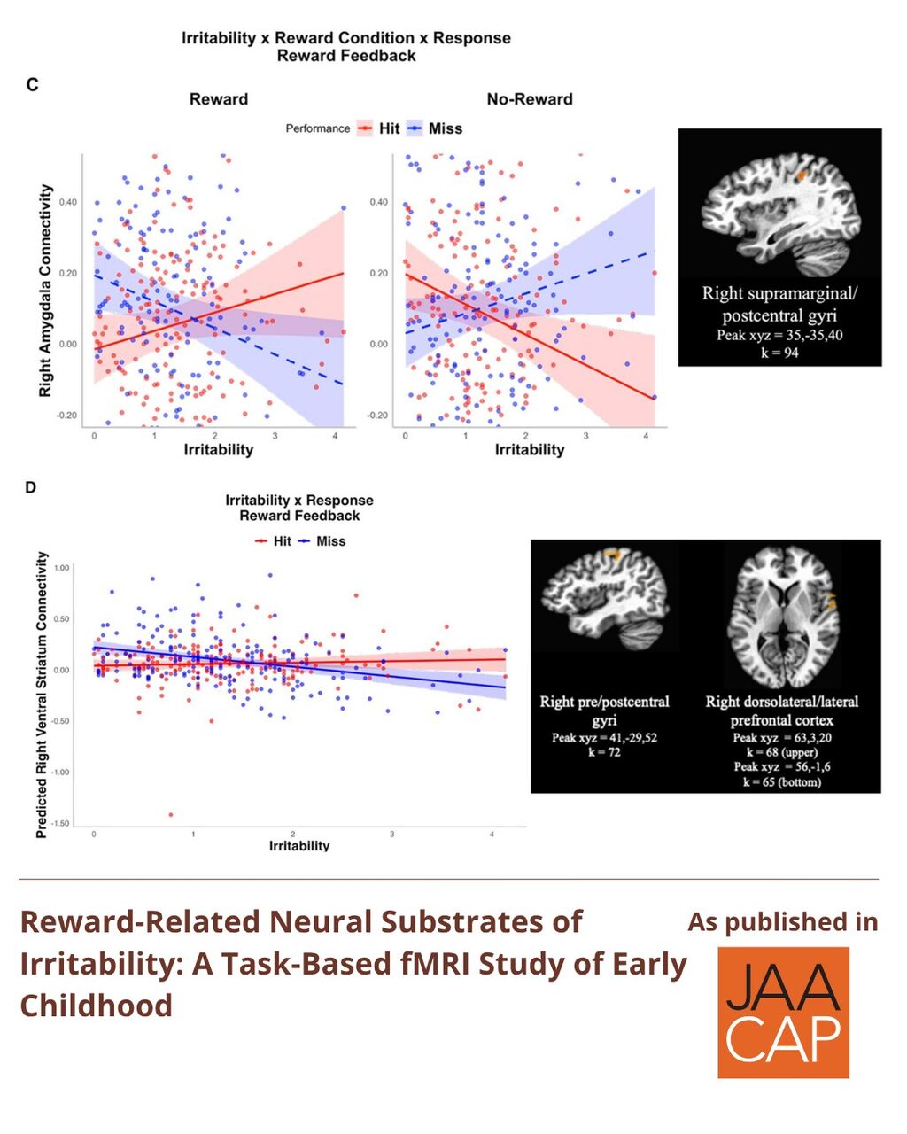 JAACAP AIP Reward-Related Neural Substrates of Irritability: A Task-Based fMRI Study of Early Childhood
