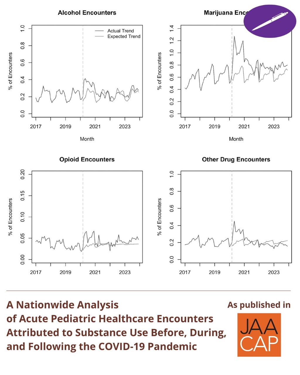 JAACAP 0526 A Nationwide Analysis of Acute Pediatric Healthcare Encounters Attributed to Substance Use Before, During, and Following the COVID-19 Pandemic