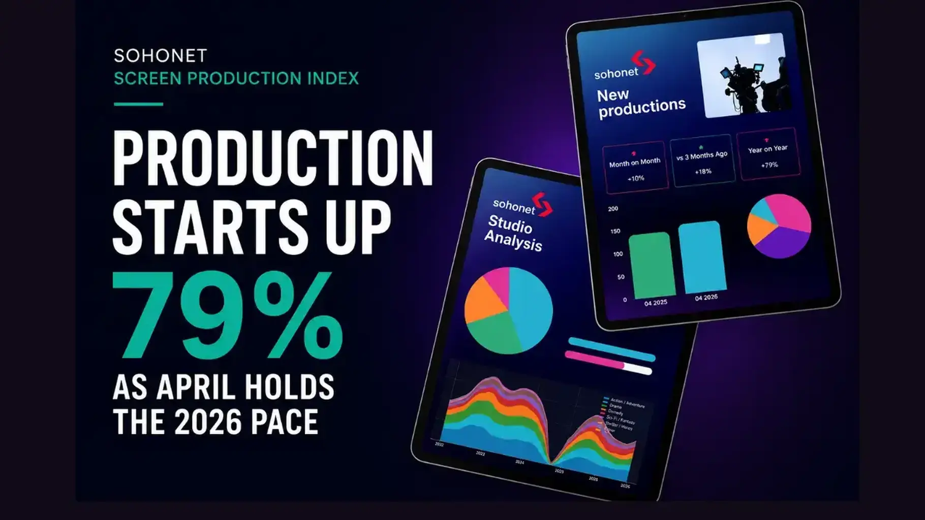 Production Starts Up 79% as April Holds the 2026 Pace | Sohonet
