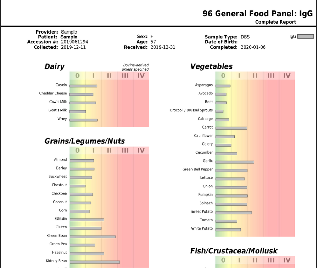 96 Foods IgG Test and Review