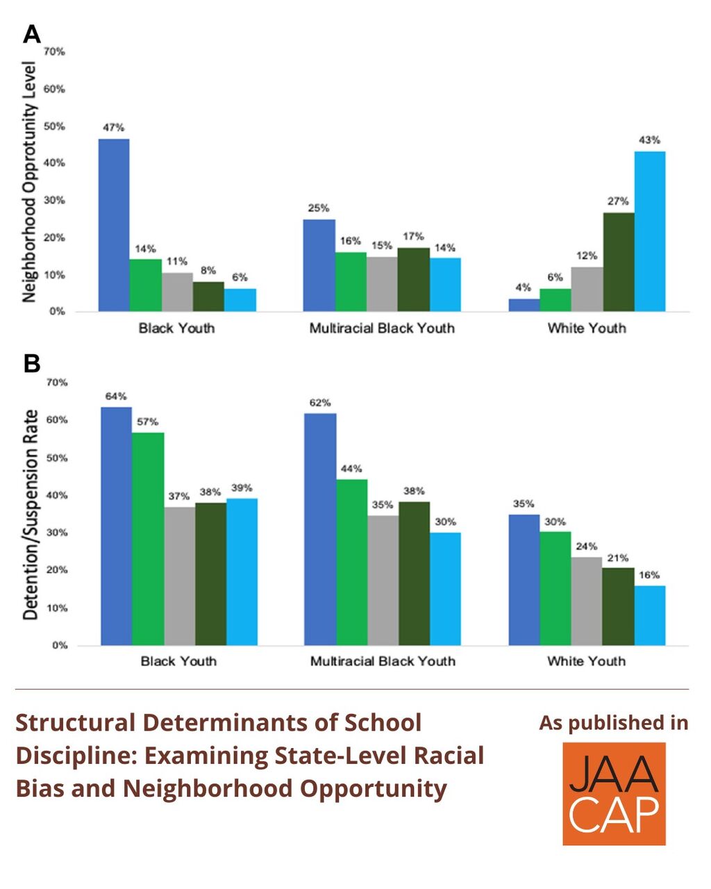 JAACAP 1125 Structural Determinants of School Discipline: Examining State-Level Racial Bias and Neighborhood Opportunity