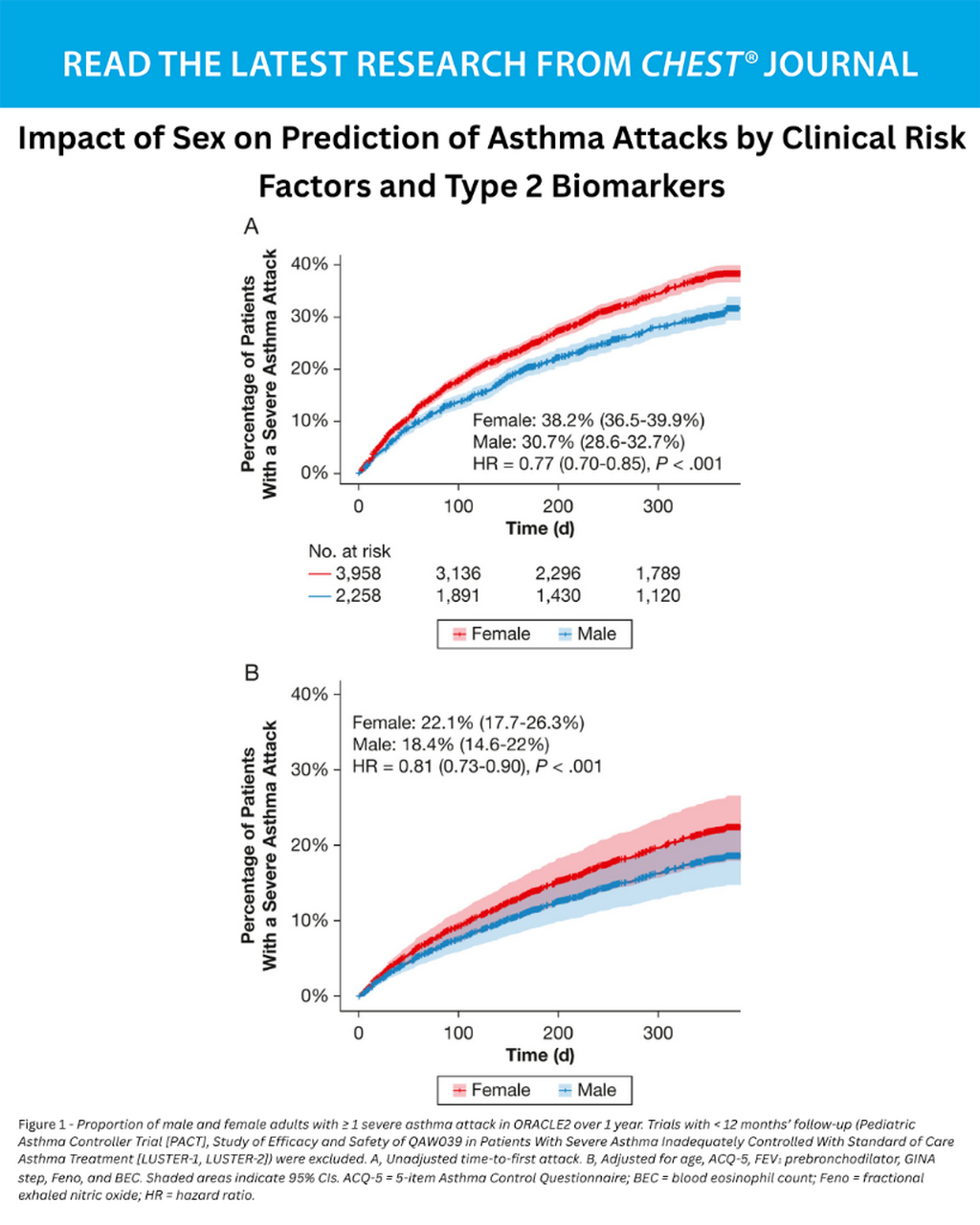 Impact of Sex on Prediction of Asthma Attacks by Clinical Risk Factors and Type 2 Biomarkers - June 1