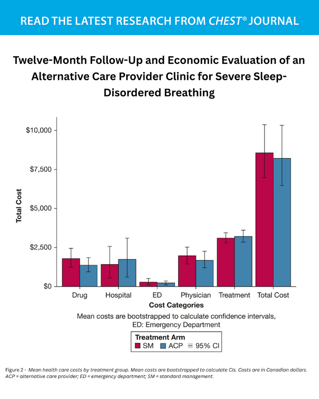 Twelve-Month Follow-Up and Economic Evaluation of an Alternative Care Provider Clinic for Severe Sleep-Disordered Breathing - June 2