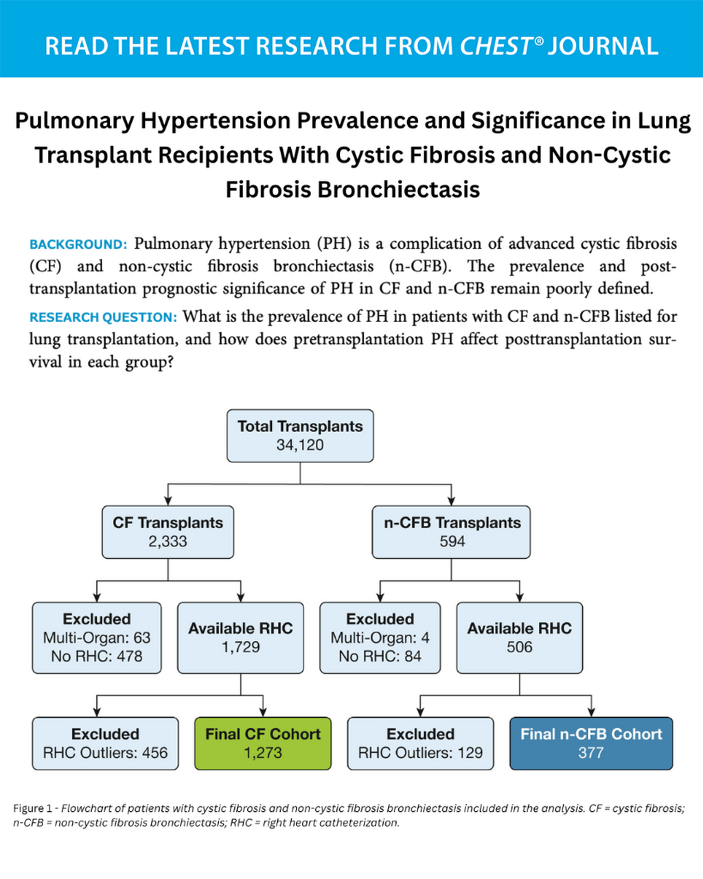 Pulmonary Hypertension Prevalence and Significance in Lung Transplant Recipients With Cystic Fibrosis and Non-Cystic Fibrosis Bronchiectasis - June 3