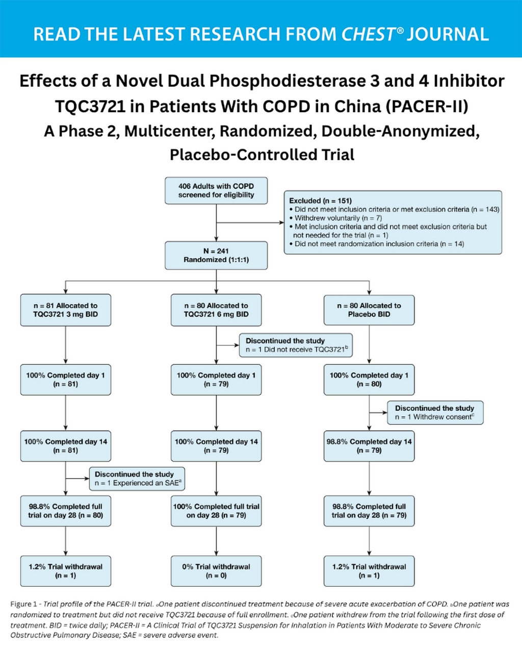 Effects of a Novel Dual Phosphodiesterase 3 and 4 Inhibitor TQC3721 in Patients With COPD in China (PACER-II) - June 3