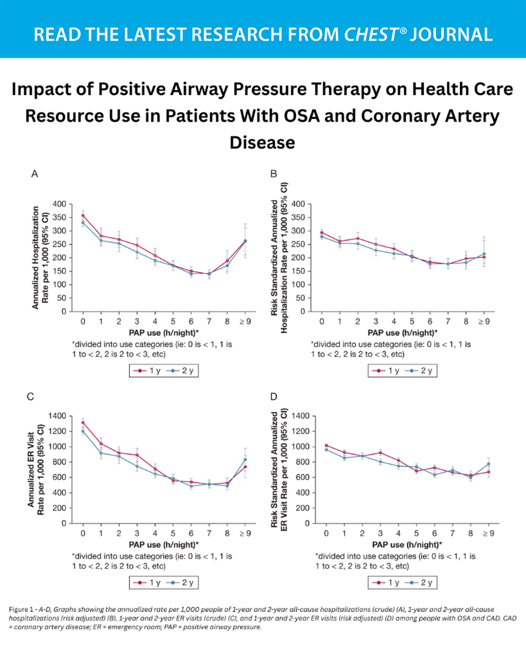 Impact of Positive Airway Pressure Therapy on Health Care Resource Use in Patients With OSA and Coronary Artery Disease - June 4