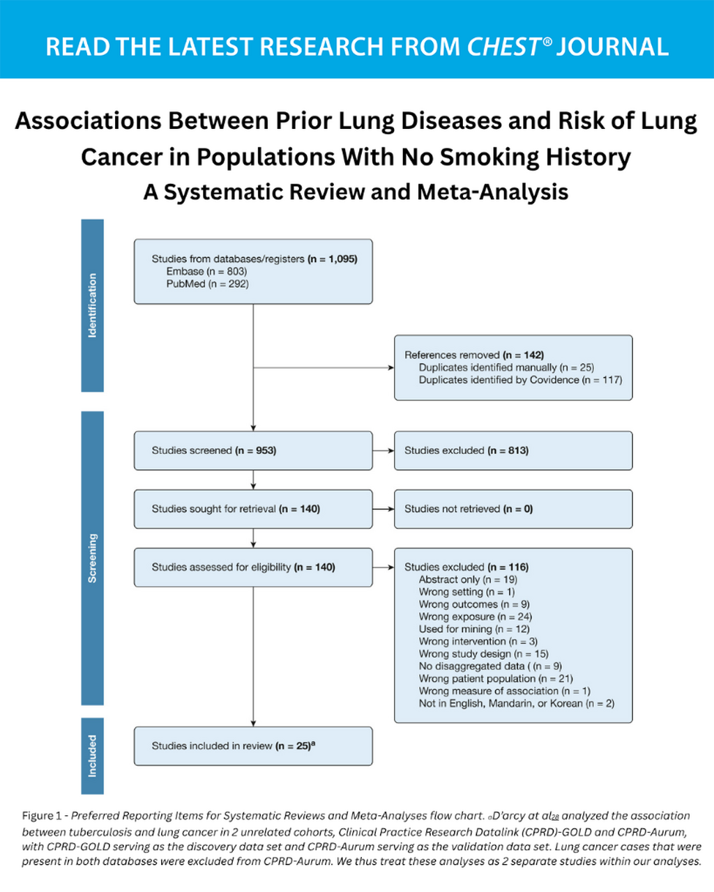 Associations Between Prior Lung Diseases and Risk of Lung Cancer in Populations With No Smoking History - June 4
