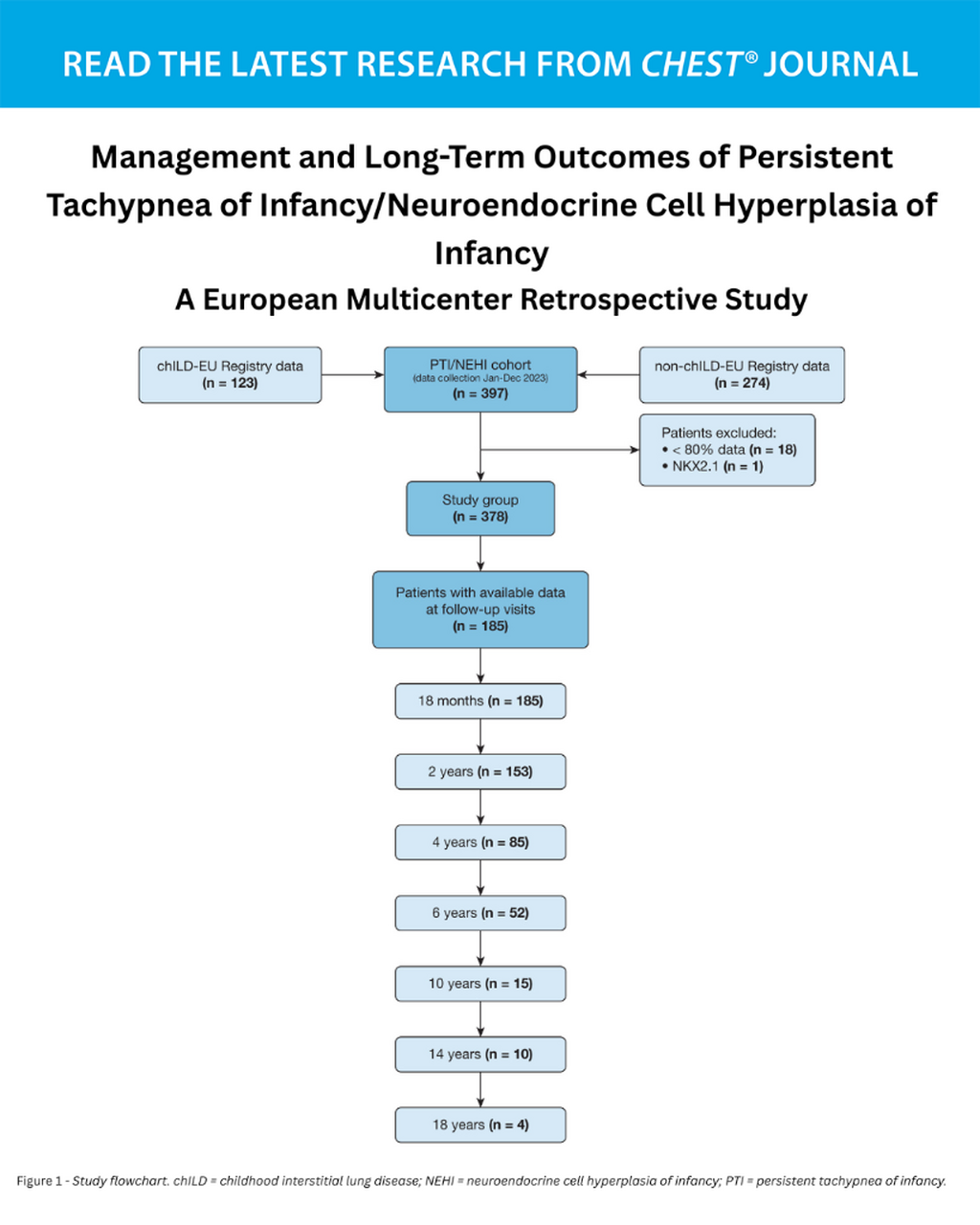Management and Long-Term Outcomes of Persistent Tachypnea of Infancy/Neuroendocrine Cell Hyperplasia of Infancy - June 5