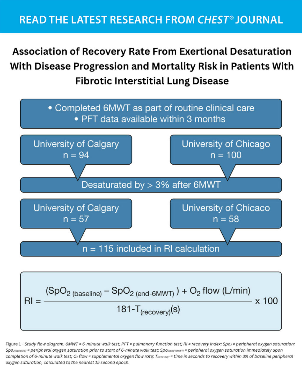 Association of Recovery Rate From Exertional Desaturation With Disease Progression and Mortality Risk in Patients With Fibrotic Interstitial Lung Disease - June 5
