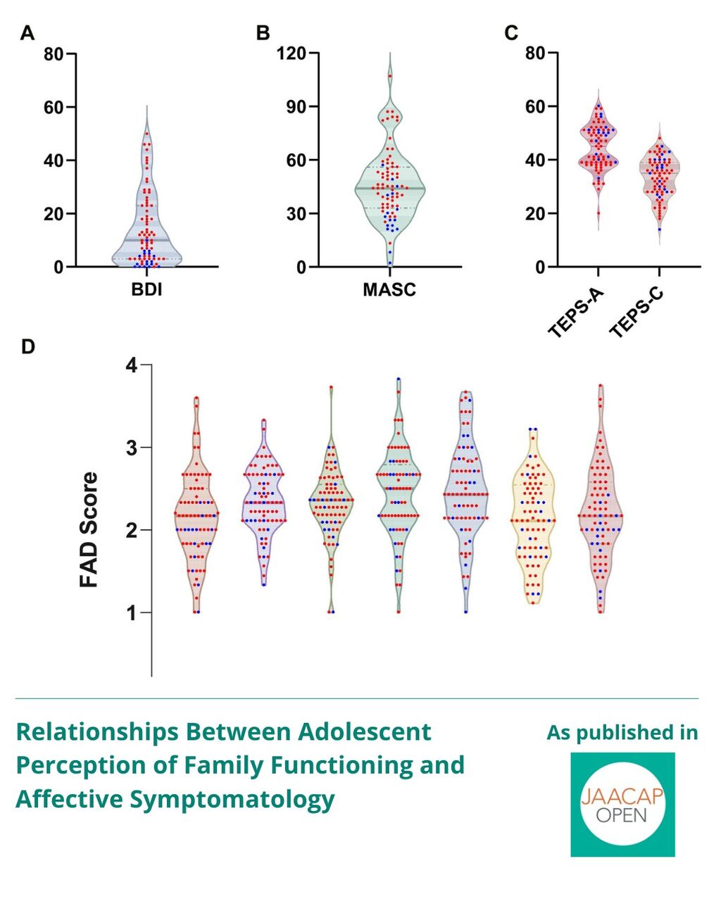 JO 0925 Relationships Between Adolescent Perception of Family Functioning and Affective Symptomatology