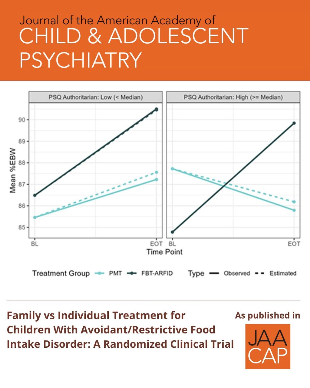 JAACAP AIP Family vs Individual Treatment for Children With Avoidant/Restrictive Food Intake Disorder: A Randomized Clinical Trial