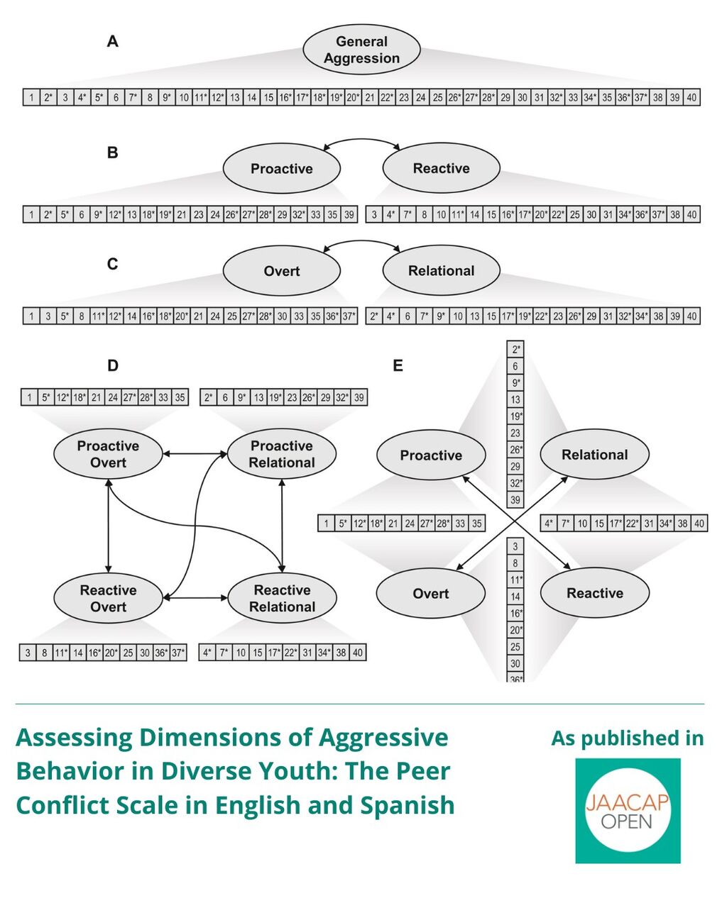 JO 0925 Assessing Dimensions of Aggressive Behavior in Diverse Youth: The Peer Conflict Scale in English and Spanish