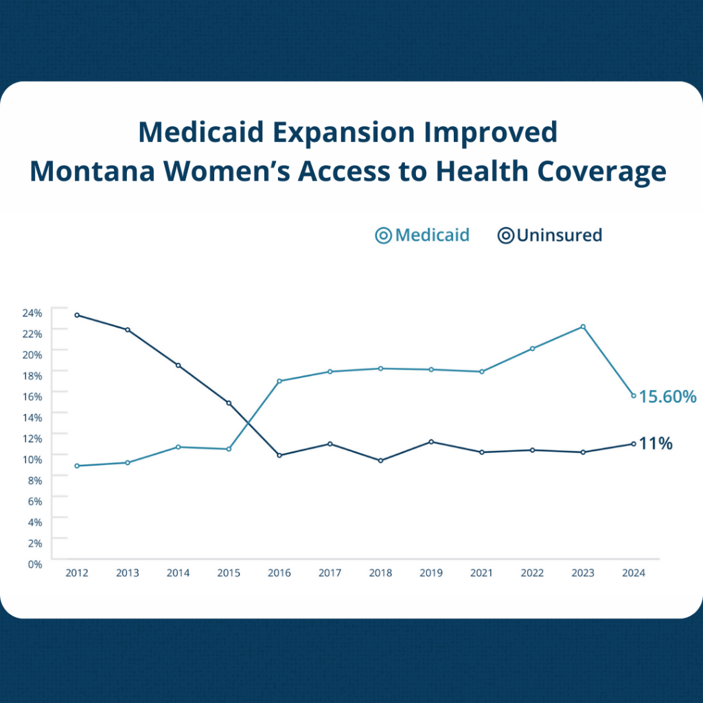 Status of Women: Medicaid