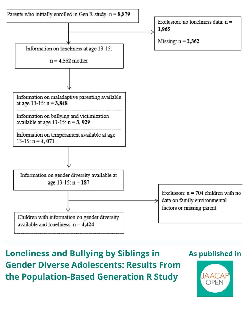 JO AIP Loneliness and Bullying by Siblings in Gender Diverse Adolescents: Results From the Population-Based Generation R Study