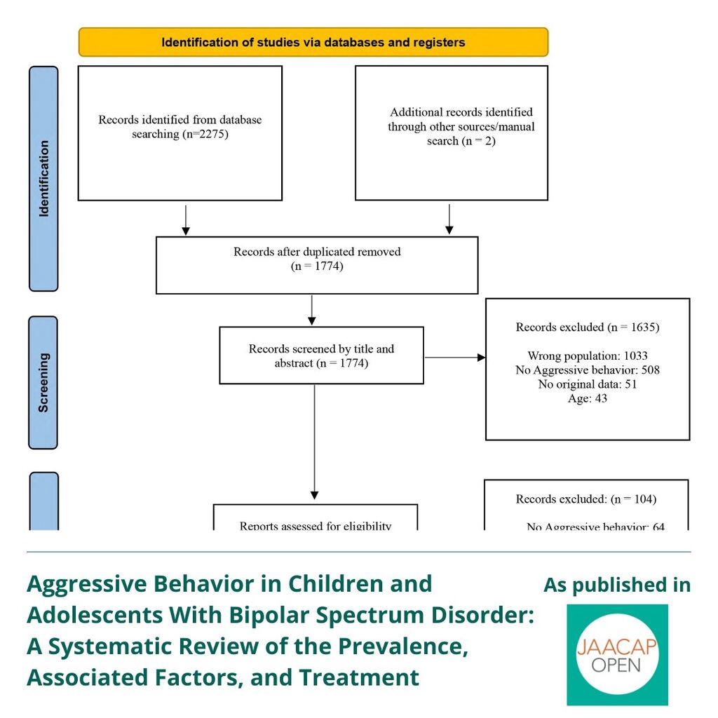JO 0325 Aggressive Behavior in Children and Adolescents With Bipolar Spectrum Disorder: A Systematic Review of the Prevalence, Associated Factors, and Treatment