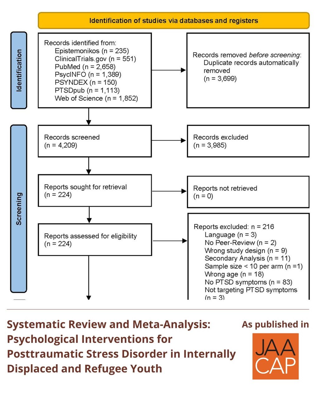 JAACAP 0426 Systematic Review and Meta-Analysis: Psychological Interventions for Posttraumatic Stress Disorder in Internally Displaced and Refugee Youth