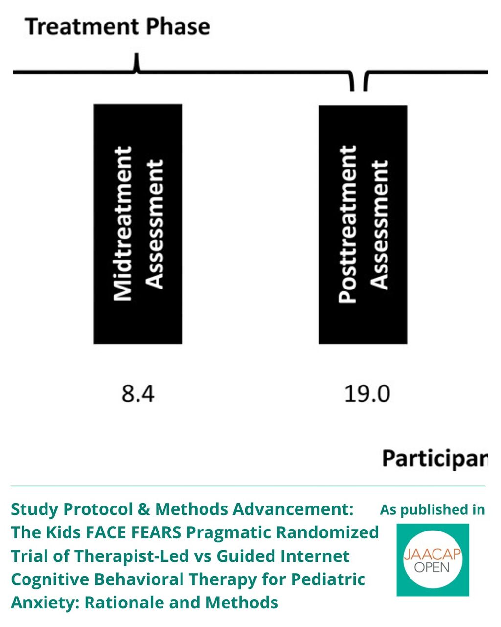JO 0426 The Kids FACE FEARS Pragmatic Randomized Trial of Therapist-Led vs Guided Internet Cognitive Behavioral Therapy for Pediatric Anxiety: Rationale and Methods